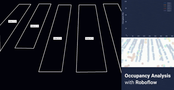 A timelapse of a parking lot with object detection results with accompanying graphs