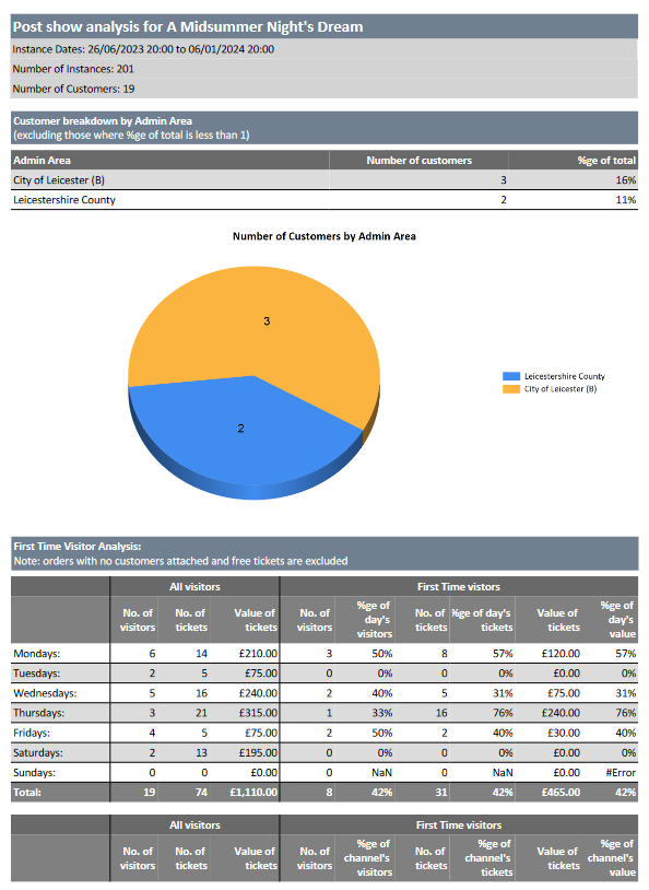 A Guide to Standard Reports in Spektrix – Support Centre