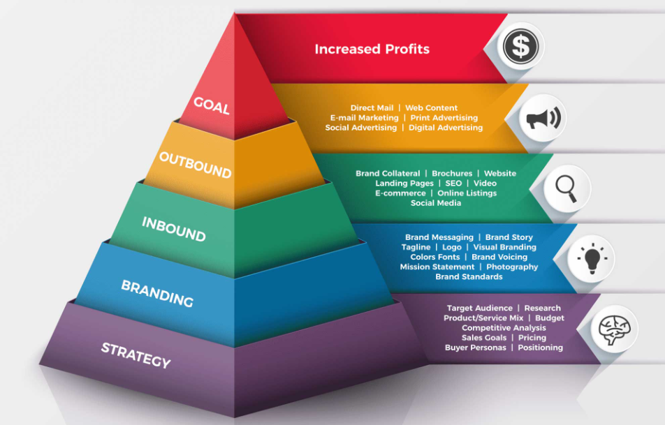 Marketing Pyramid