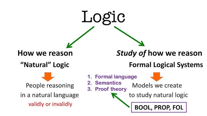 Codecraze Adventures In Logic