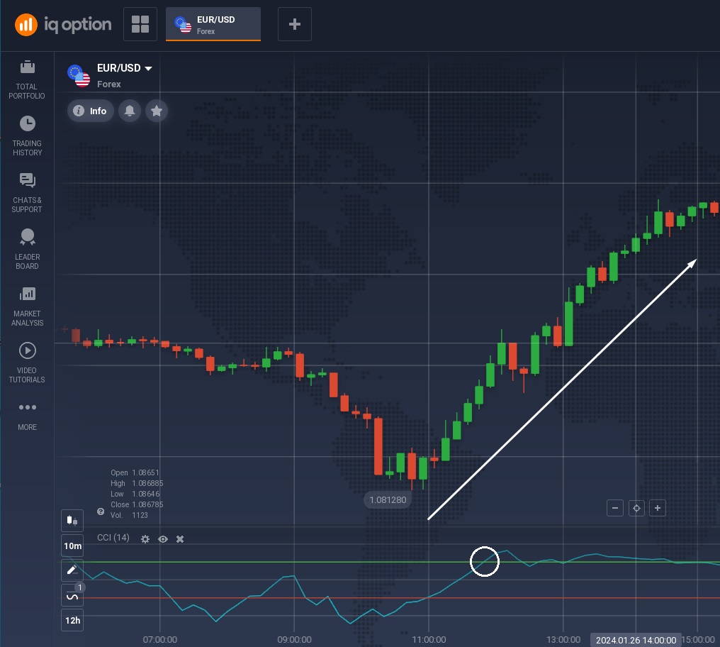 When the CCI crosses above +100, it typically indicates a bullish market