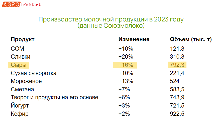 Производство сыра: итоги I квартала 2024 г.