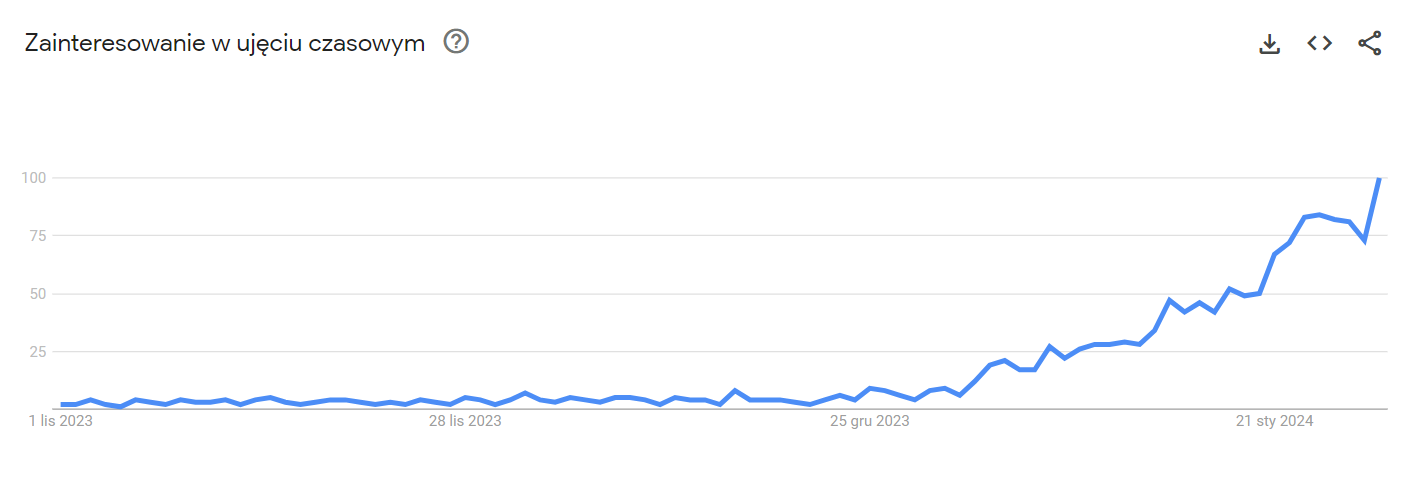 Wyszukiwanie frazy "walentynki" wg Google Trends‌‌ 