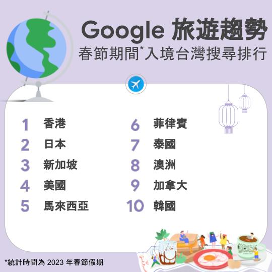 Image 2: Google 旅遊趨勢春節入境台灣搜尋排行
