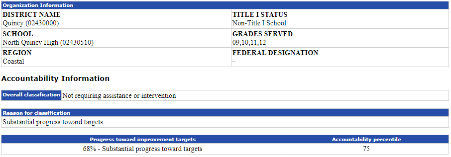 Screenshot of Spring 2023 Accountability Data from https://profiles.doe.mass.edu/accountability/report/school.aspx?linkid=31&orgcode=02430510&orgtypecode=6&