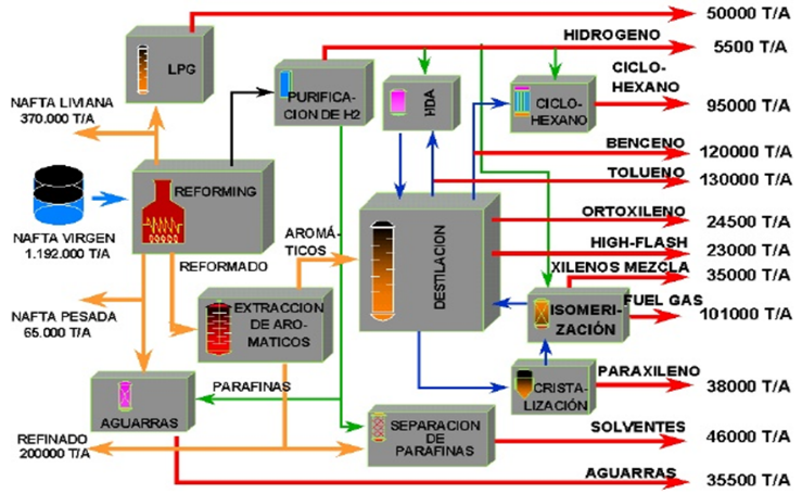  Secciones del Complejo de Aromáticos. Fuente: S. Fernandez, 