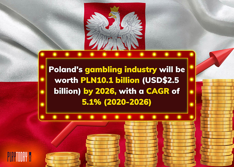 Text Visualizer of Poland’s Gambling Market CAGR (2020-2026)
