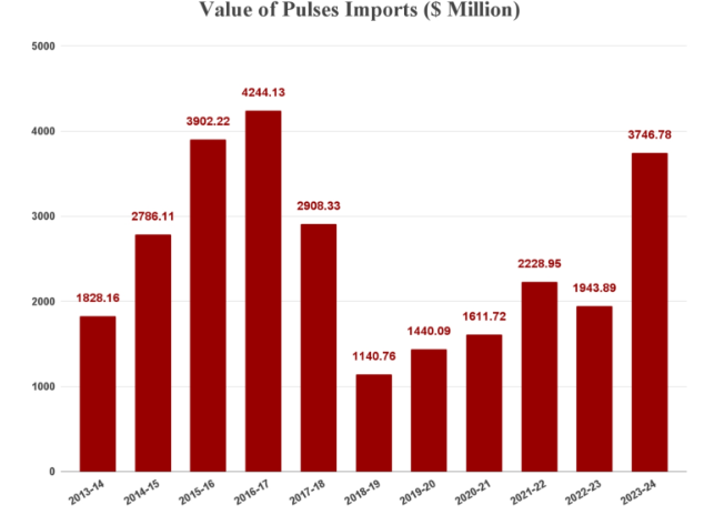 Surge in imports of Pulses
