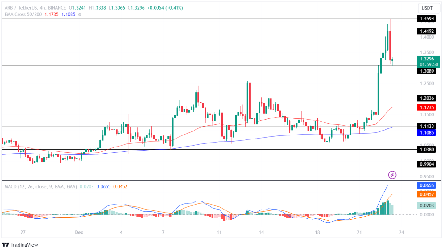 Arbitrum Price Analysis