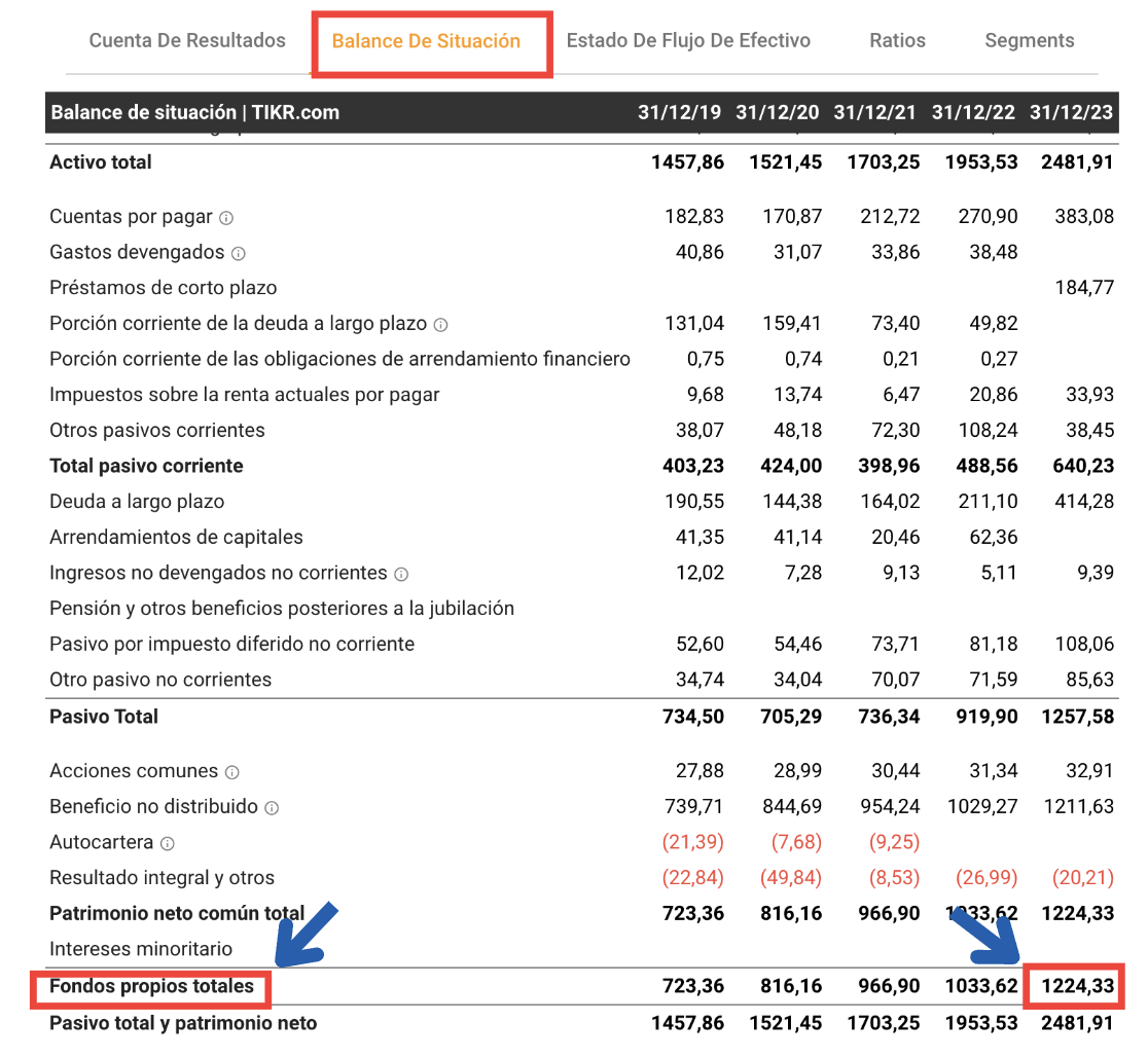 Paso 2 para calcular el ROCE: Obtener el capital empleado