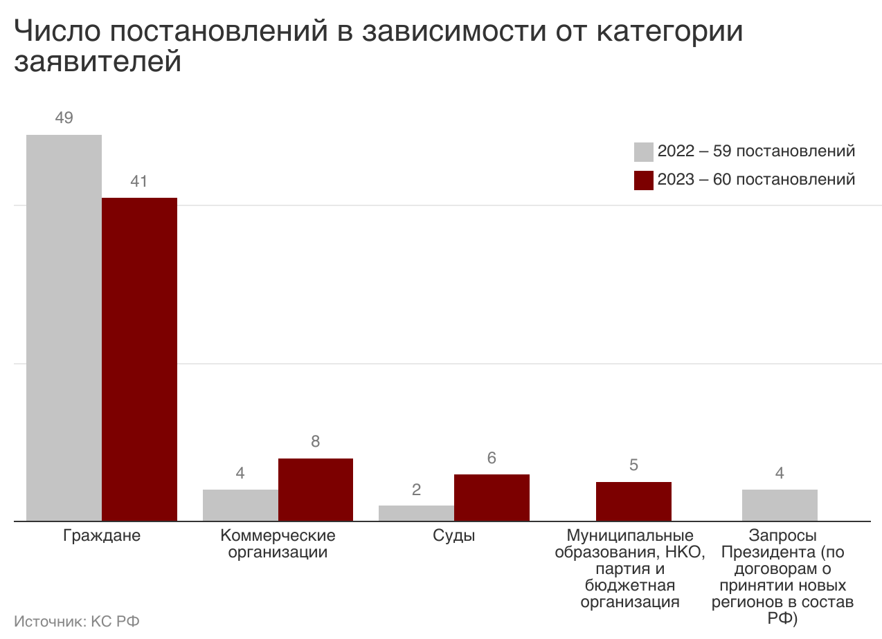 Конституционный Суд в 2023 году: подводим черту