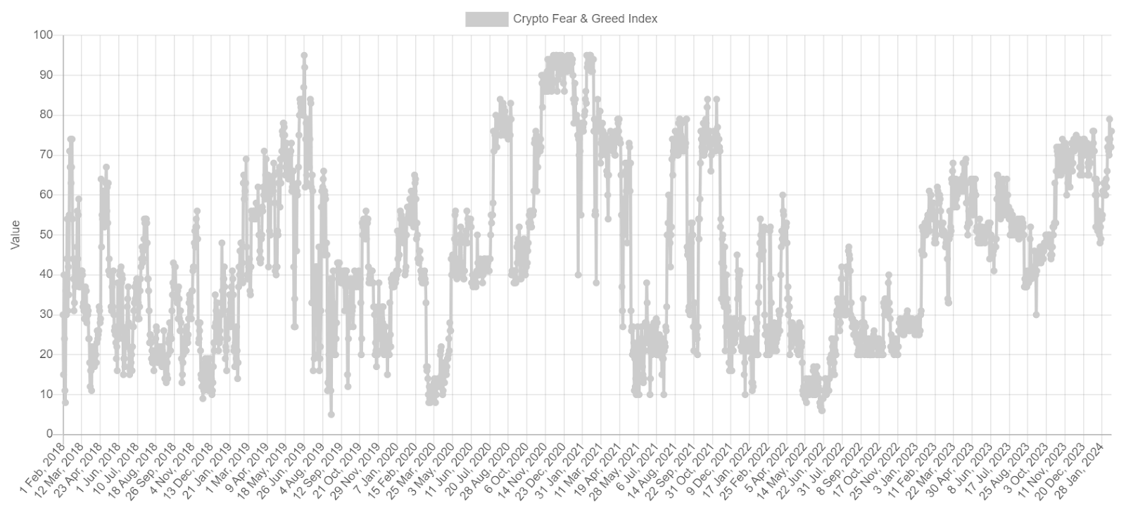 Crypto Fear & Greed Index from 2018 to 2024
