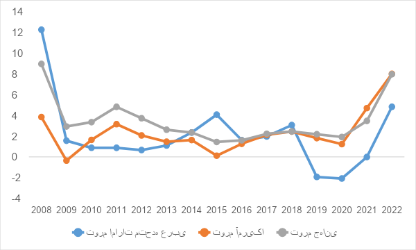 اجرای سیاست میخکوب نرخ ارز در بانک مرکزی امارات