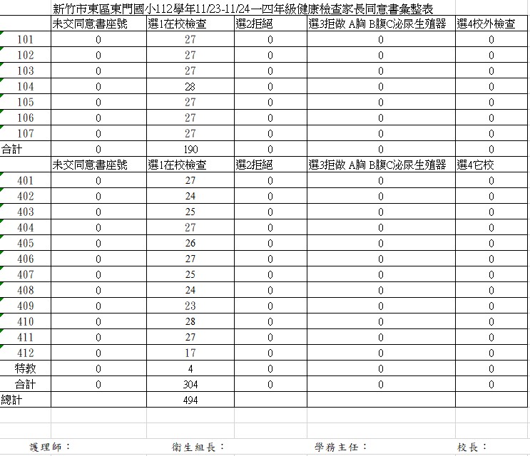 112學年健康中心週報與傳閱各學年主任-B組雅琳阿姨業務轉達