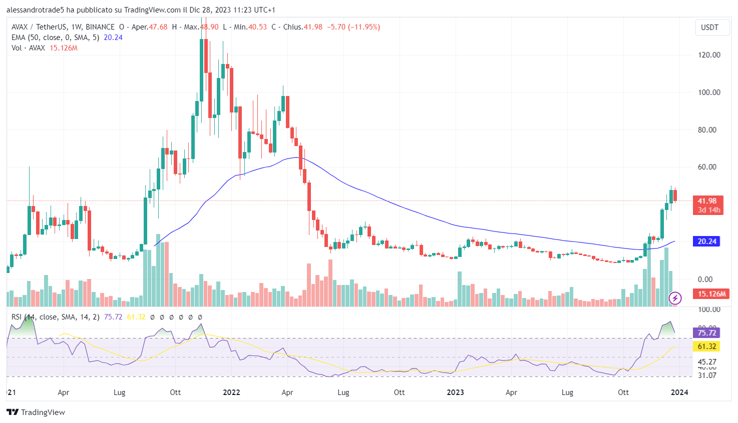 crypto avalanche price chart