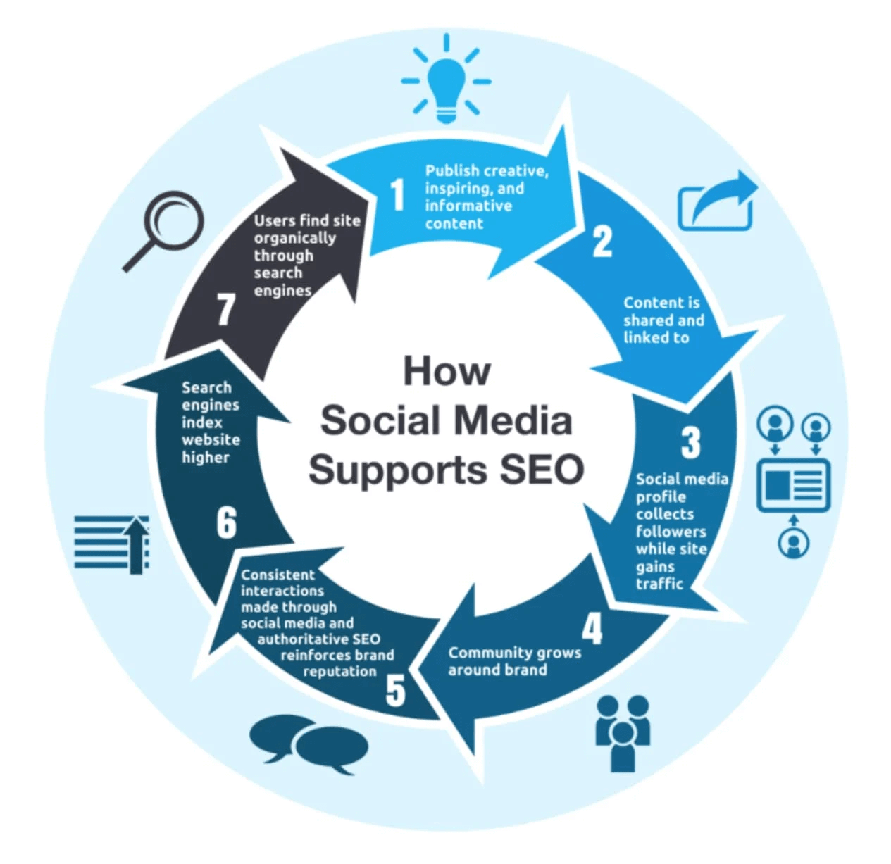 Graphic showing how social media supports SEO