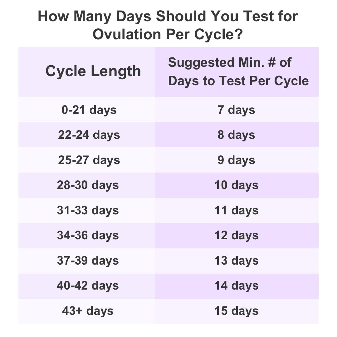 Ovulation Testing with Ovulation Tests to Get Pregnant
