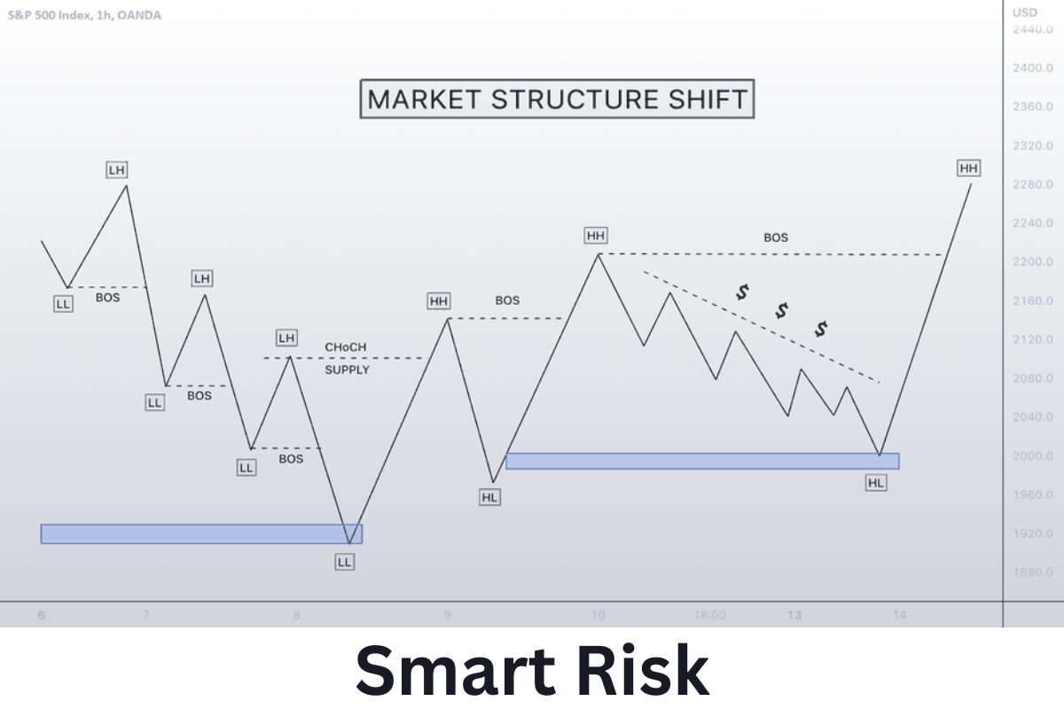 Shift of Market Structure (SMS)