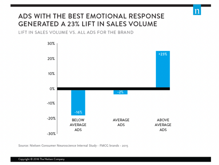 A graph depicting the sales volume results behind ads with emotional marketing.