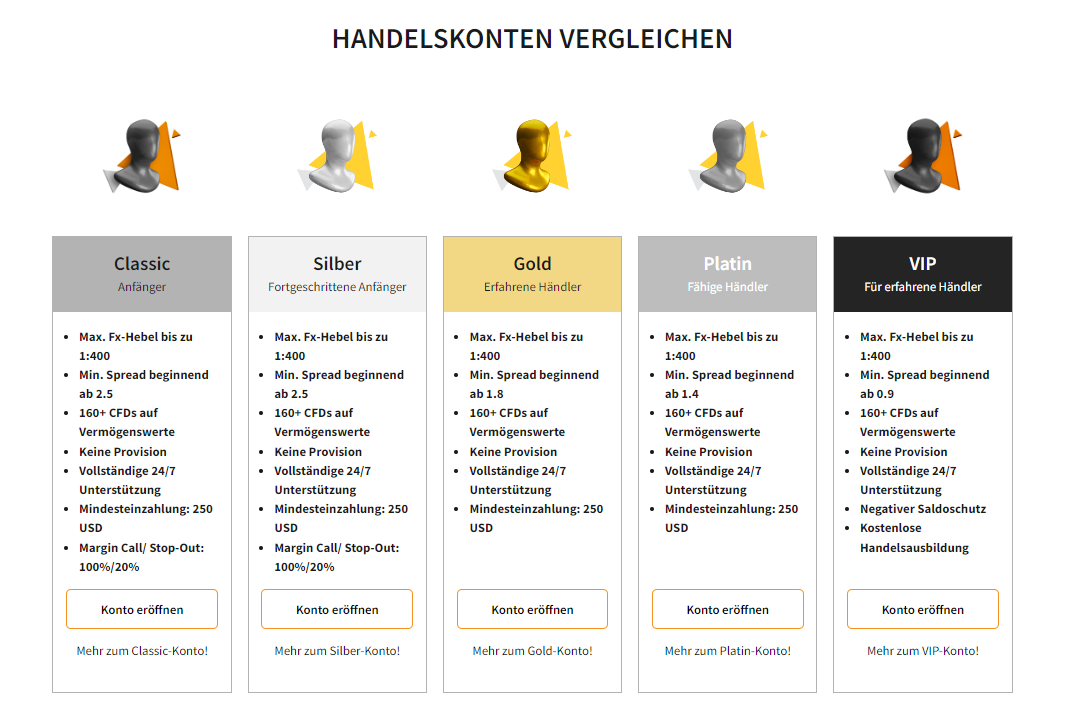 Fünf von FXNovus angebotene Kontotypen für jeden Händlertyp