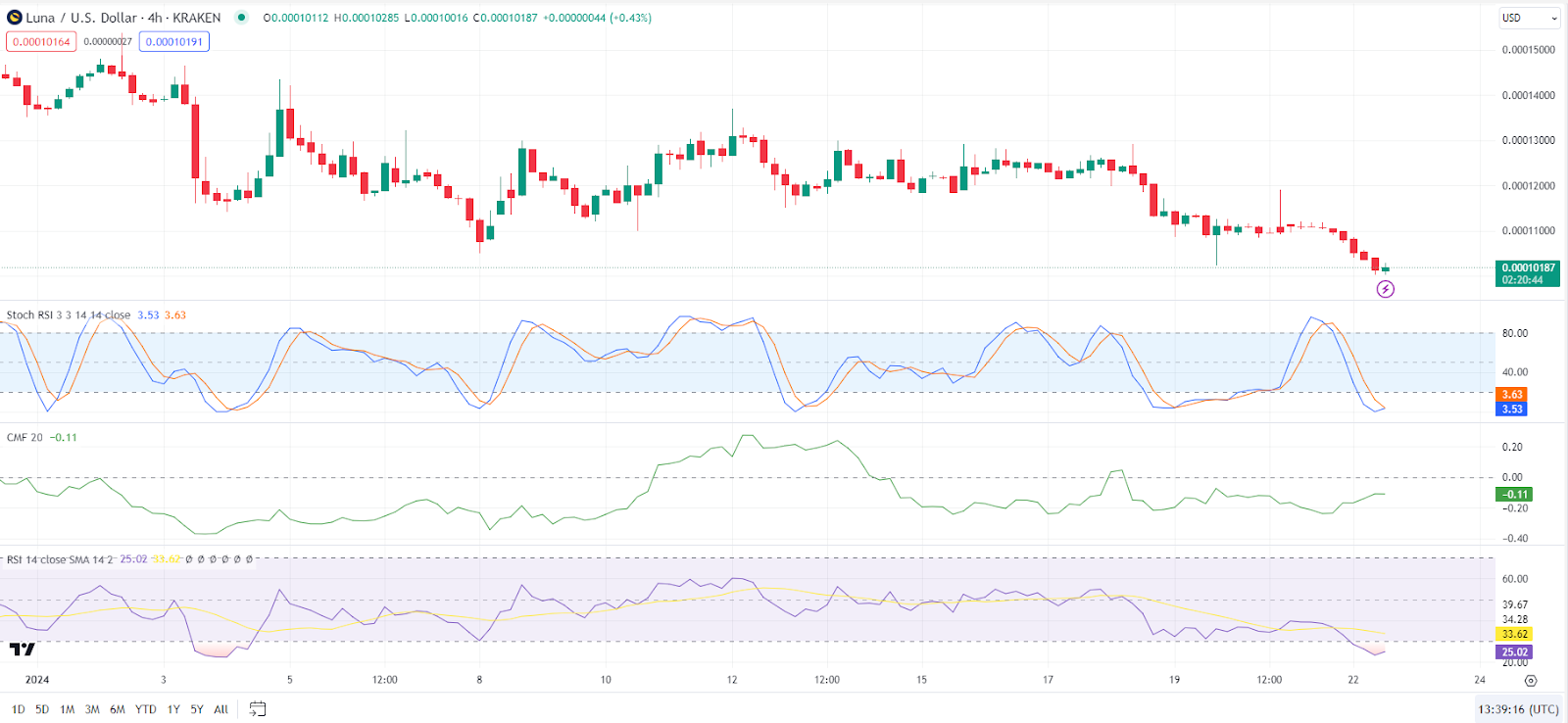 Gráfico de precios de 4 horas del par LUNA/USD (fuente: TradingView)