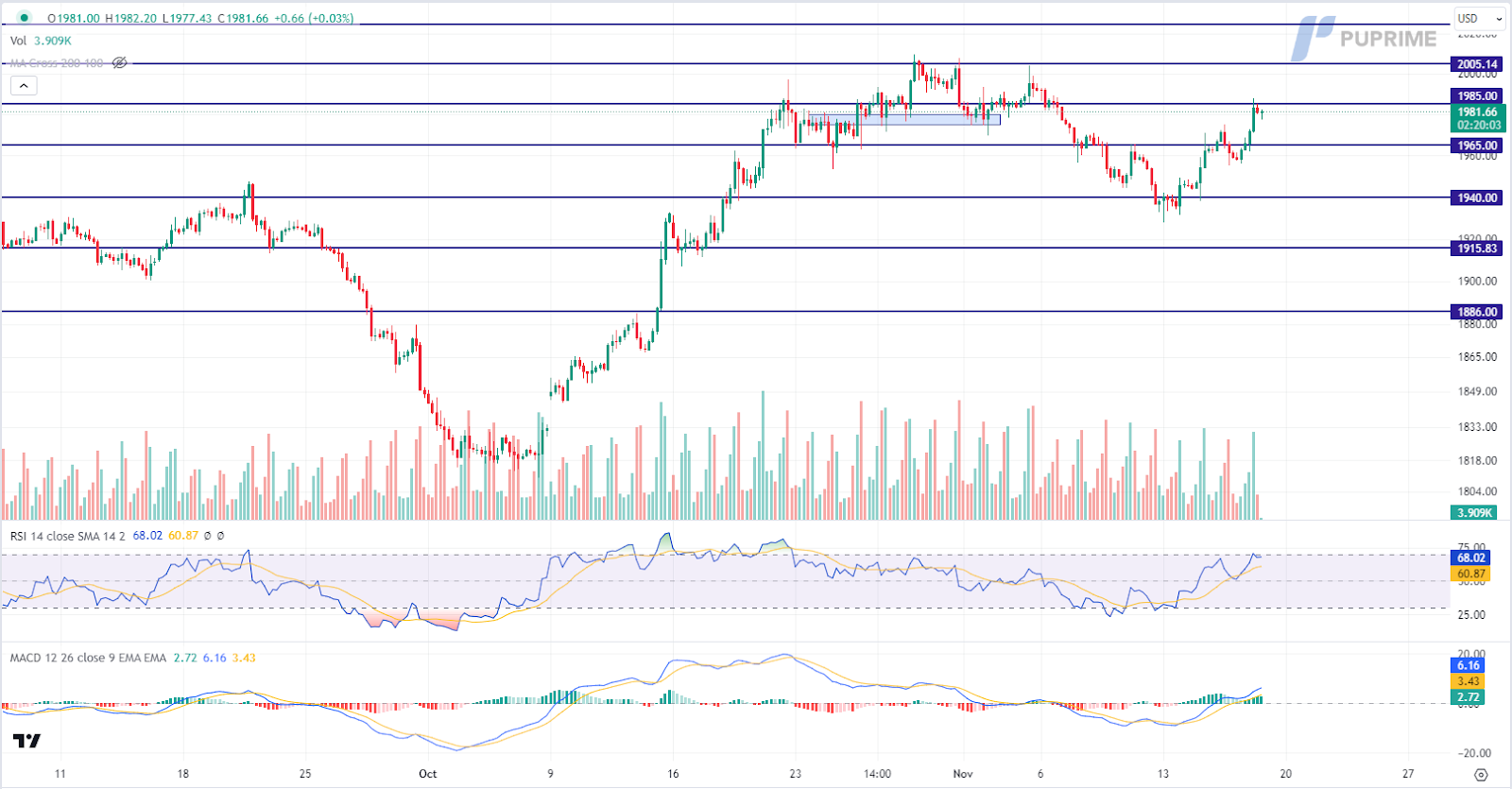 XAU/USD gold price chart 17 November 2023