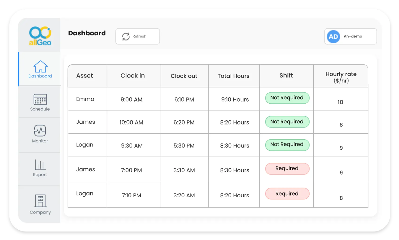 Dashboard showing clock in and clock out times, total hours, and hourly wages of employees.