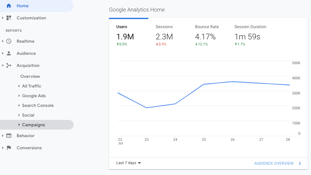 Thông số hiển thị trên Google Analytics