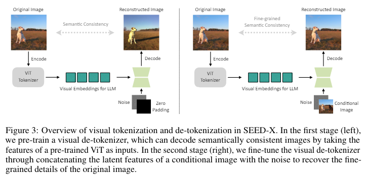 SEED-X: A Unified and Versatile Foundation Model that can Model Multi-Granularity Visual Semantics for Comprehension and Generation Tasks