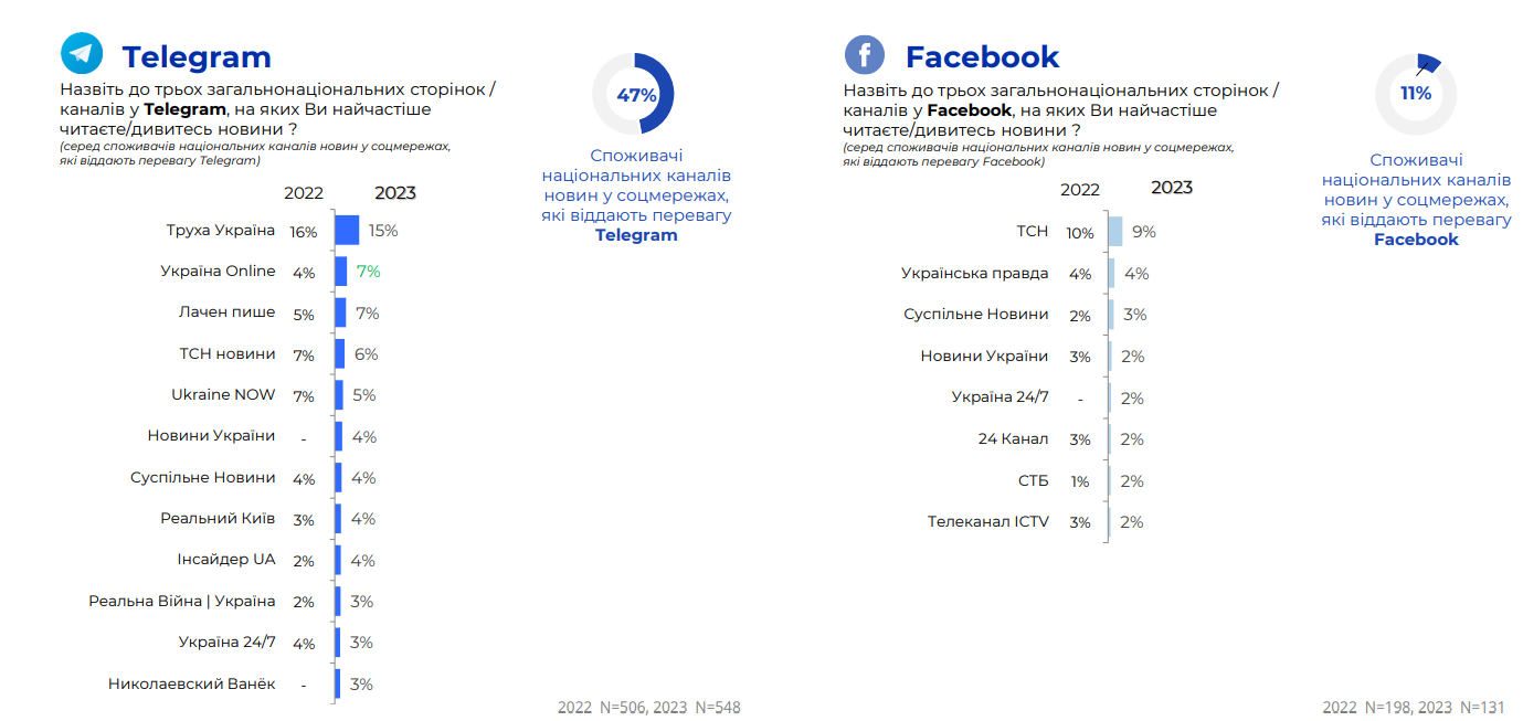 Telegram і Facebook для отримання новин