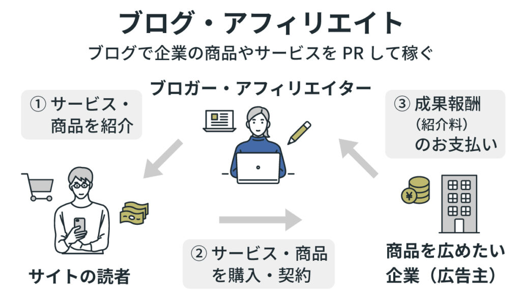 ブログ・アフィリエイトの説明画像