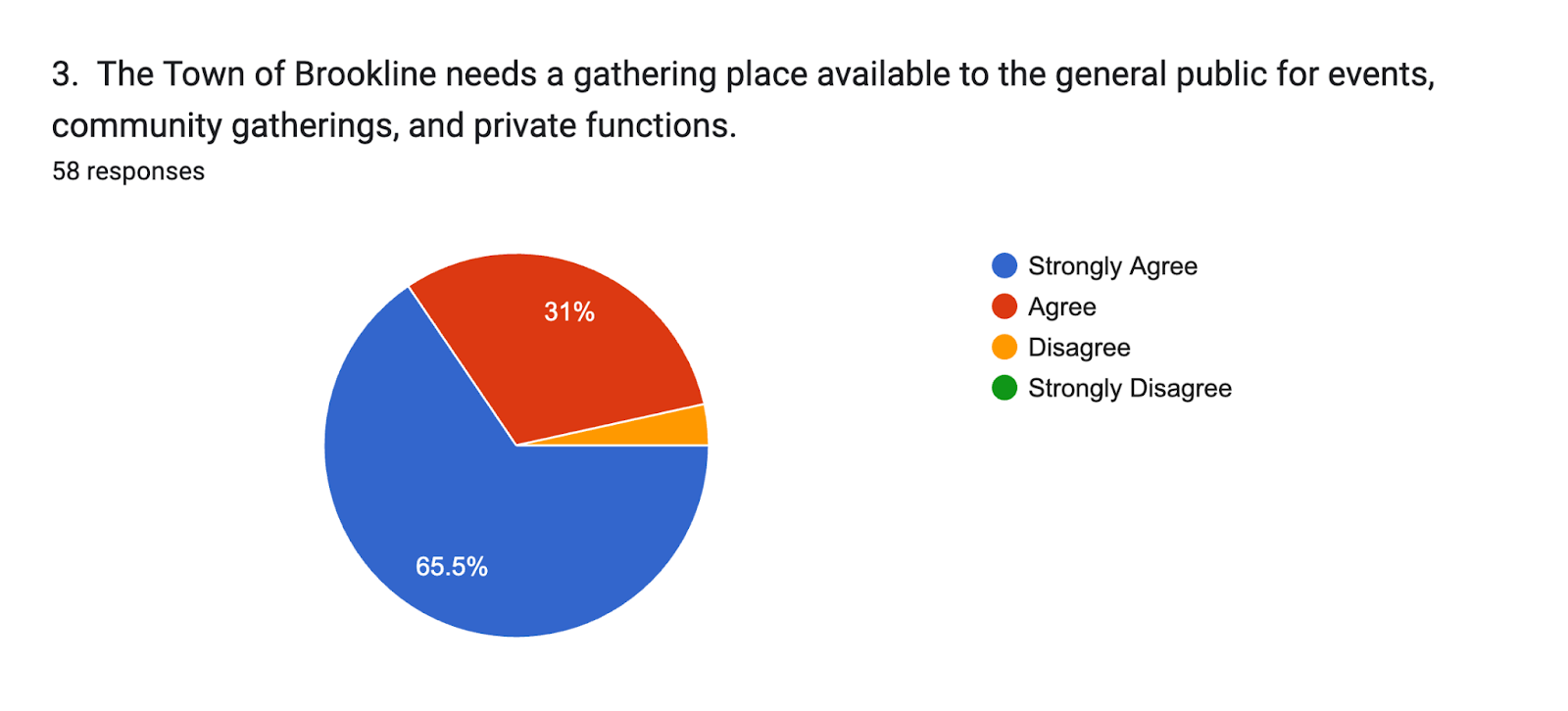 Forms response chart. Question title: 3.  The Town of Brookline needs a gathering place available to the general public for events, community gatherings, and private functions.
. Number of responses: 58 responses.