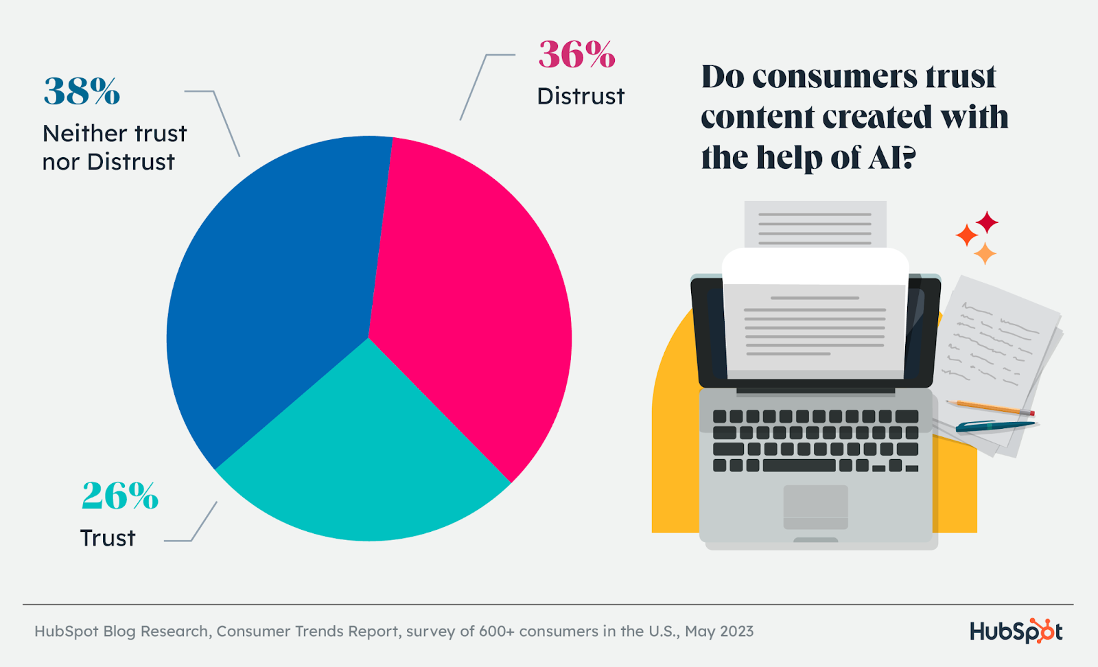 do consumers trust generative AI content