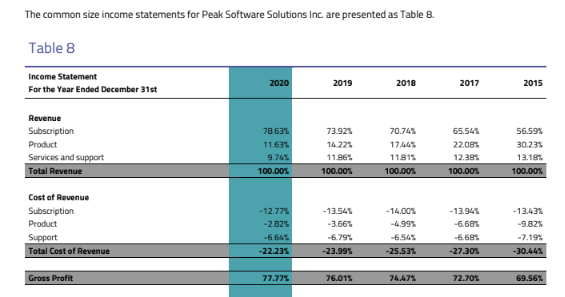 Financial analysis