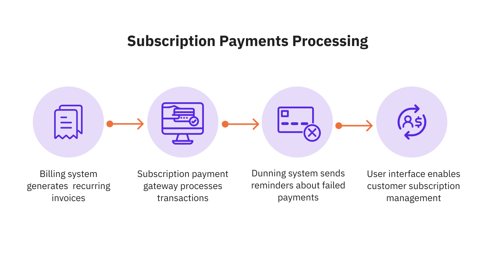 The systems involved in subscription payment processing