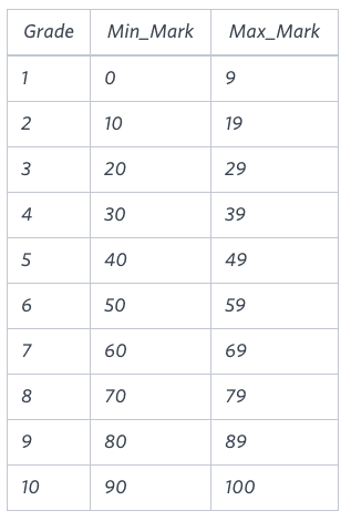 The report hackerrank solution