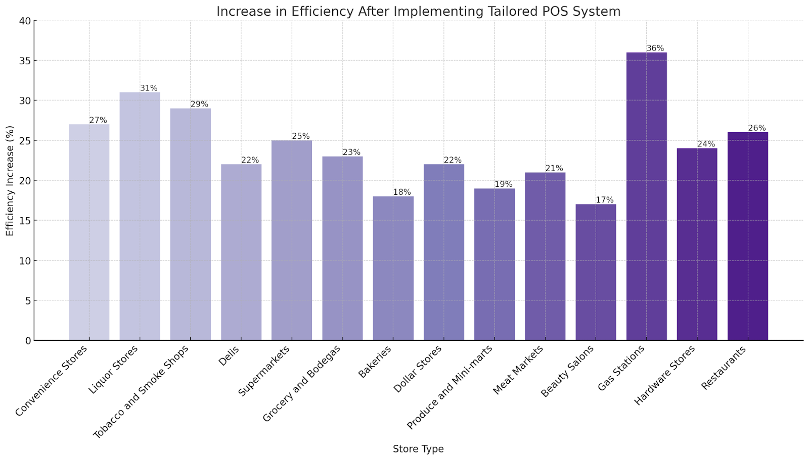 A bar chart depicting the increase of efficiency in various store types after implementing the right point of sale system. Design by NRS. 