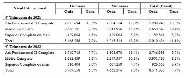 Dados da FGV mostram diferença de oportunidades de trabalho entre homens e mulheres