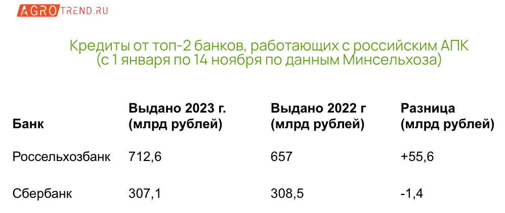 Кредитование полевых работ выросло на 5,6%