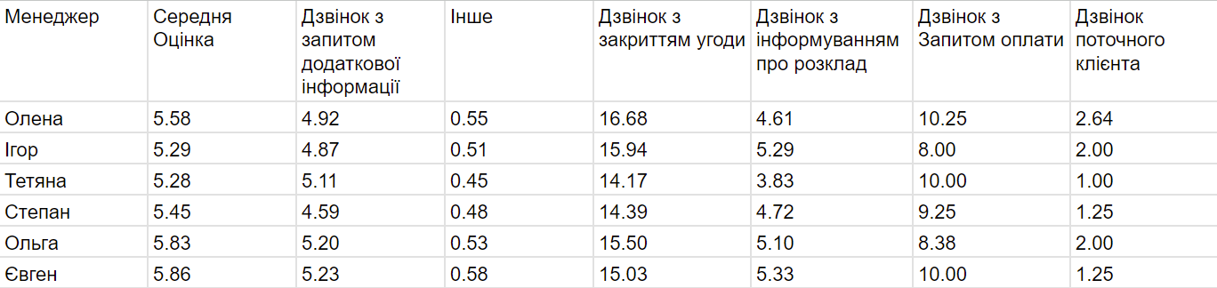 контроль дзвінків, оцінка роботи менеджерів, штучний інтелект, Ringostat, кейс