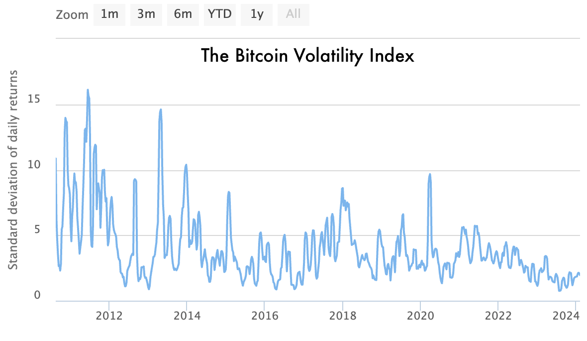 Bitcoin volatility index chart