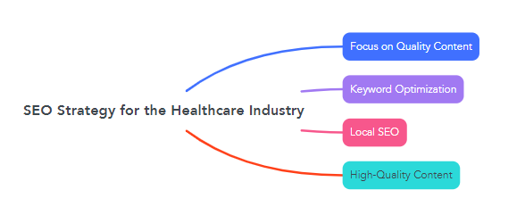 SEO Strategy for the Healthcare Industry