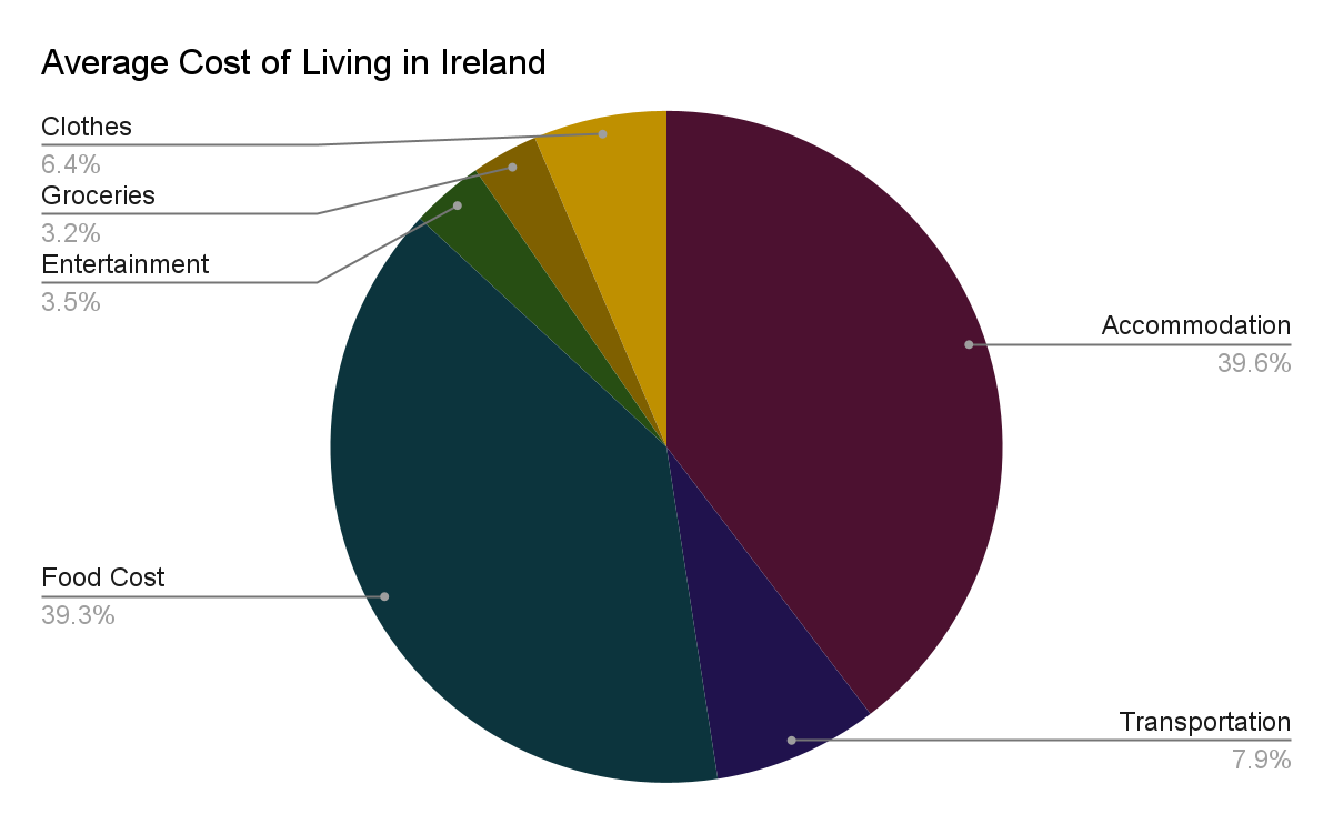 cost-of-living-in-ireland-for-indian-students