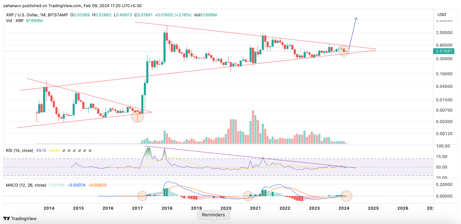XRP Un-Influenced by Current Market Sentiments: Is It a ‘Clam Before the Storm’?