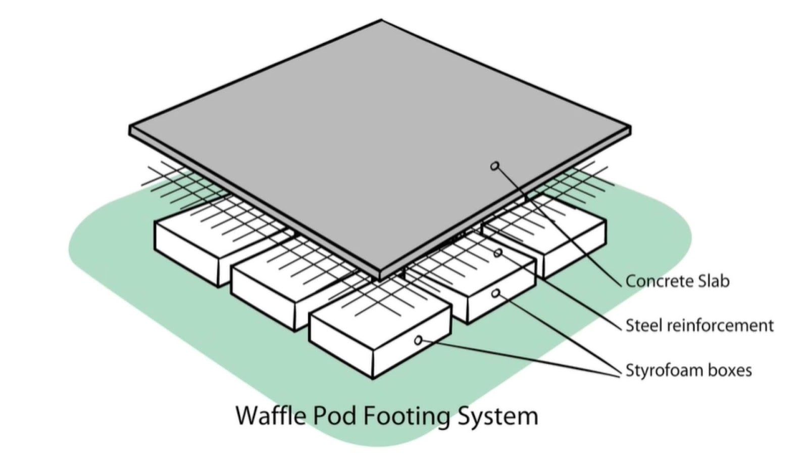 How to construct the waffle slab?