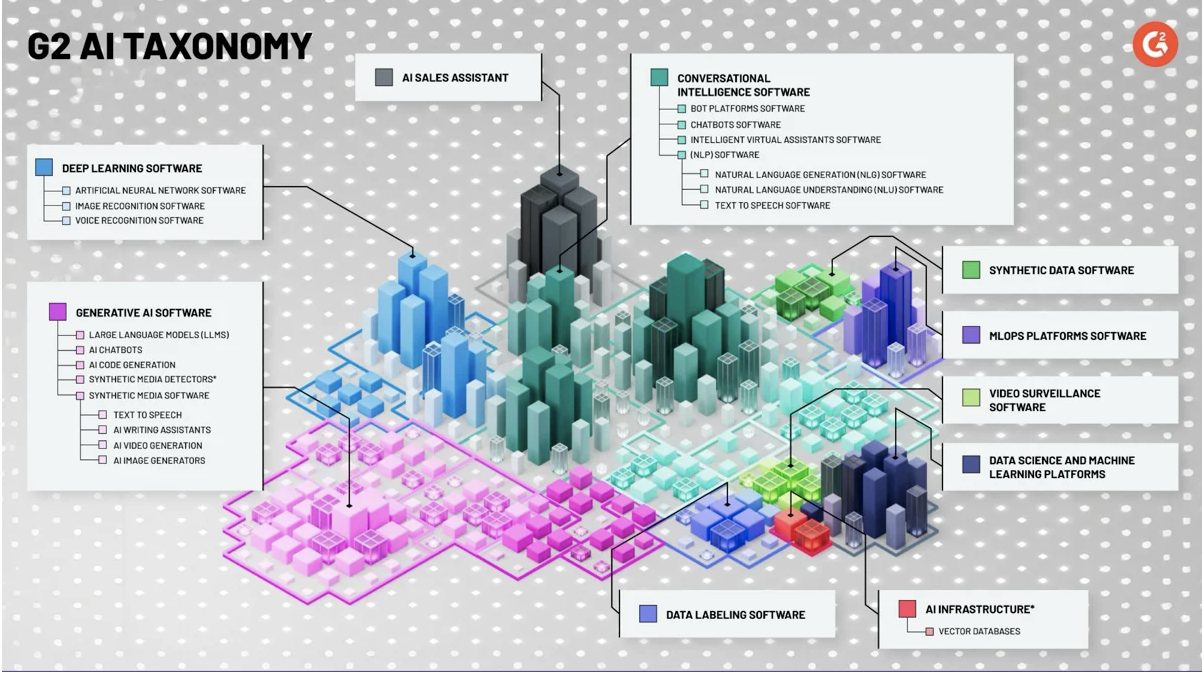 G2's AI City Taxonomy