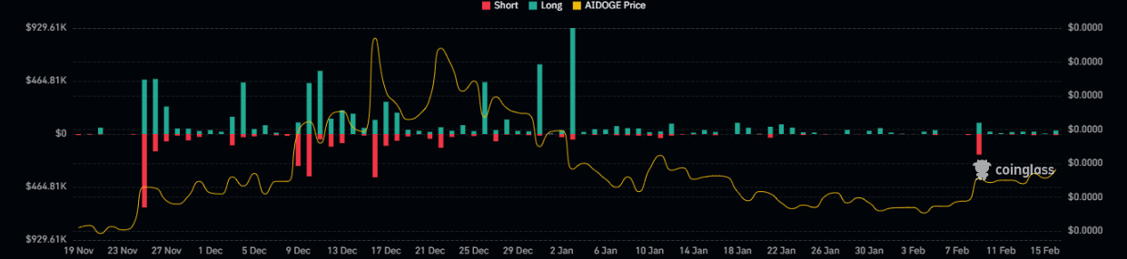 Can AIDOGE Be a Multibagger? What Do Technical Indicators Reveal?
