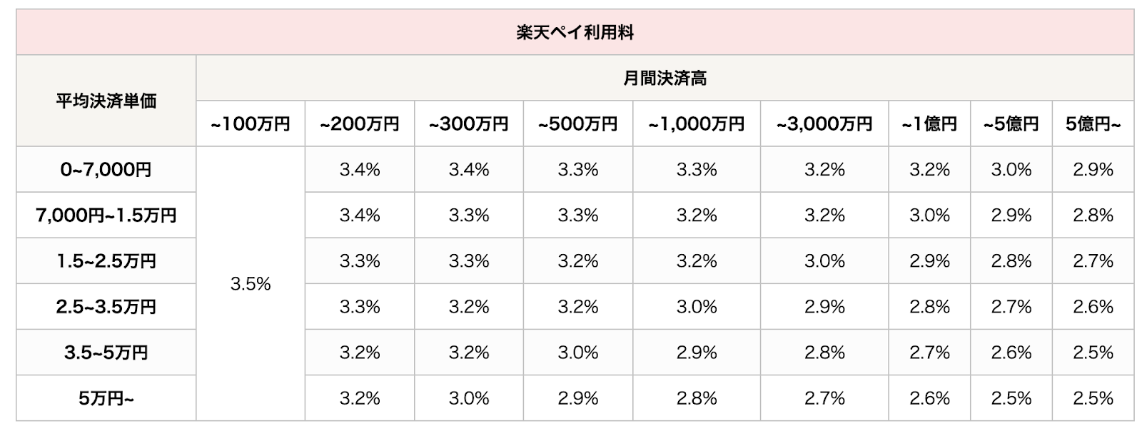 楽天pay利用料