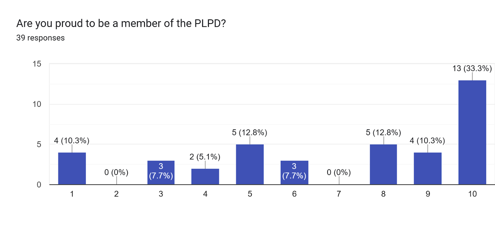 Forms response chart. Question title: Are you proud to be a member of the PLPD?. Number of responses: 39 responses.