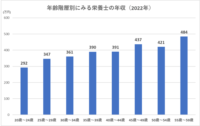 年齢階層別にみる栄養士の年収